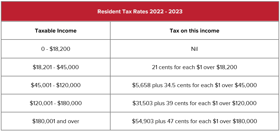 What are FICA Taxes? 2022-2023 Rates and Instructions